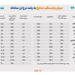 تاثیر اهرم نرخ ارز بر سودآوری صنایع