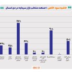 سود خالص دلاری شرکت‌های فعال در بازار سرمایه به ۱۴ میلیارد دلار رسید