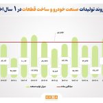 رشد تولید خودرو، کانه‌های فلزی و فرآورده‌های نفتی در یک سال گذشته