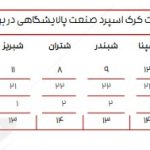 تازه‌ترین ارقام کرک اسپرد بنزین و درآمد پالایشگاه‌ها