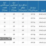 میانگین وزنی نرخ بهره بین بانکی به ۲۳.۹۶ درصد کاهش یافت