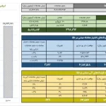 ارزش معاملات گواهی سپرده طلا به ۵۰۷ میلیارد تومان رسید