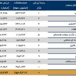 ۴صنعت پرطرفدار بورس تهران در سال۱۴۰۳