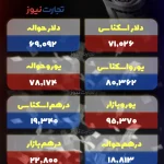 قیمت دلار امروز ۱۶ اردیبهشت 1404 / دلار ۸۳ هزار تومان شد