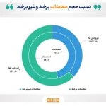 رشد مبادلات آنلاین سهام در فروردین ماه