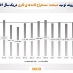 عبور یک صنعت بزرگ بورس از چالش قطعی گاز/ تولید در گروه استخراج کانه‌های فلزی ۱۳ درصد رشد کرد