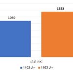 رکورد شکنی شرکت سیبا موتور در آمار تولید و فروش همگن و کسب رتبه دوم سهم بازار انواع کشنده در سال 1403