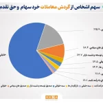 تعداد سهام‌داران فعال بورس در هفته اول خرداد از مرز ۴۱۶ هزار کد فراتر رفت