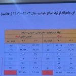افت 12 درصدی تولید خودرو کشور در فصل بهار + جدول