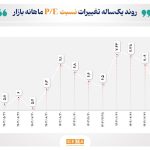 معرفی ۷ صنعت بورس با کم‌ترین P/E/ میانگین نسبت قیمت به درآمد بازار سهام (P/E) در تیر امسال به محدوده ۶.۱ رسید