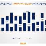 آمار تولید صنایع بازار سرمایه در یک سال گذشته/ روند تولید صنایع منتخب بورس هم‌زمان با پایان جنگ تحمیلی ۱۲ روزه بهبود یافته است