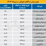 افزایش فشار معیشتی با جهش قیمت غلات و برنج ایرانی در تیرماه