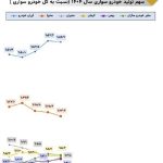 سهم ۵۷ درصدی ایران‌خودرو از کل تولید خودرو سواری کشور