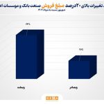 درآمد ۱۴۱ همتی و  رشد ۳۰ درصدی درآمد عملیاتی صنعت بانک‌داری در شهریور ۱۴۰۴