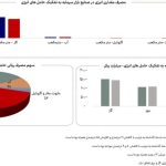 روند مصرف آب، برق و گاز در صنایع فعال بازار سرمایه + متن کامل گزارش