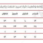 تازه‌ترین ارقام کرک اسپرد بنزین و درآمد پالایشگاه‌های فعال در بورس + متن کامل گزارش
