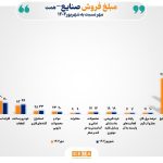 افزایش ۱۱ درصدی فروش ماهانه صنایع بورس در مهر ۱۴۰۴