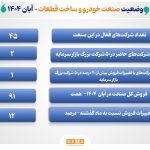 دلایل رشد فروش و درآمد ۹۱ همتی صنعت خودرو در آبان