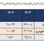 تحلیلی بر کاهش ۴۱ درصدی شکایت از ایران خودرو در شش‌ماه ابتدایی سال با مدیریت بخش خصوصی
