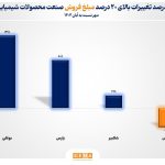فروش ۱۱۱ همتی صنعت محصولات شیمیایی در آبان ۱۴۰۴